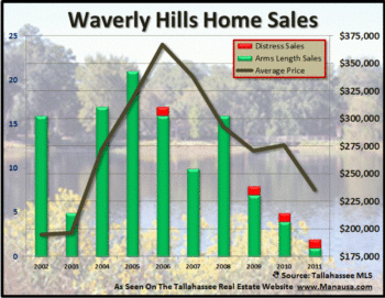 Waverly Hills Home Sales Report