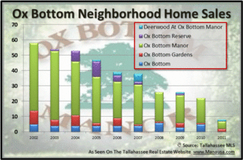 Ox Bottom Neighborhoods Home Sales Report