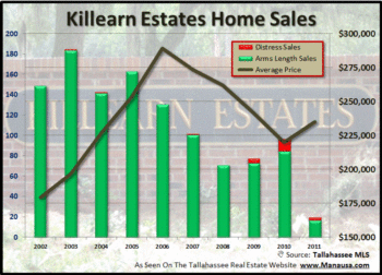 Killearn Estates Home Sales Report Reveals Value