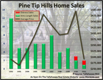 Pine Tip Hills Reports 41% Decline In Home Prices