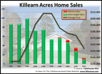 Killearn Acres Home Sales Report May 2011