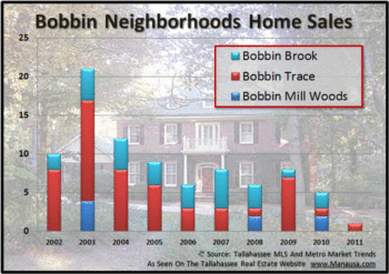 Home Sales In The Bobbins