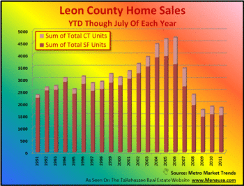 Home Sales Continue Summer Slide