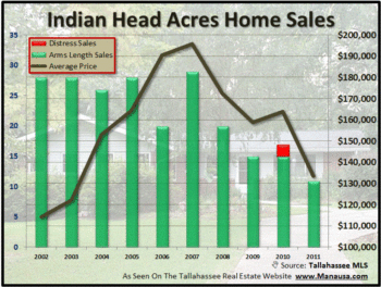 Indian Head Acres Home Sales Report
