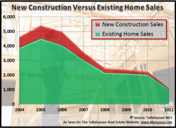 New Home Construction Sales Hit 20 Year Low
