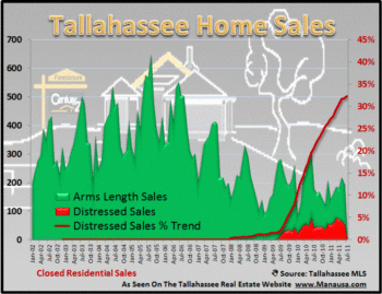 Distressed Homes Gaining Market Share In Tallahassee