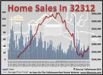 32312 Zip Code Home Sales Report