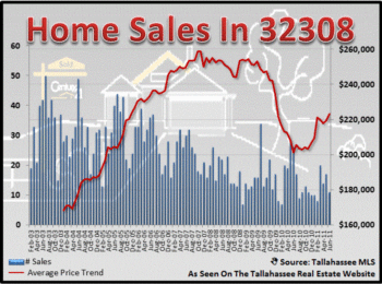 32308 Home Sales Report