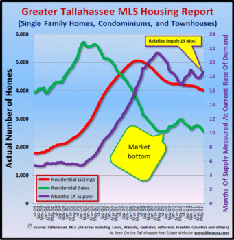 NAR: Home Sales Are Slipping