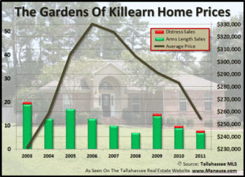Gardens Of Killearn Home Sales Report