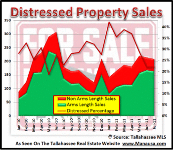 Arms Length Home Sales Still Rule Tallahassee Housing