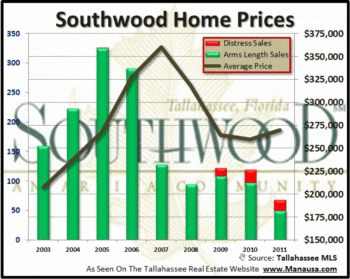 Southwood Home Sales Report