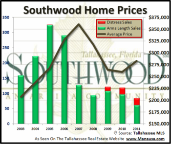 Southwood Home Sales Report October 2011
