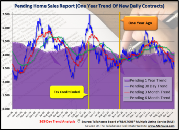 Most Current Report On Real Estate: Pending Home Sales