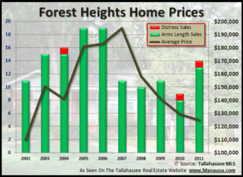 Investors Flocking To The Forest Heights Neighborhood In Tallahassee