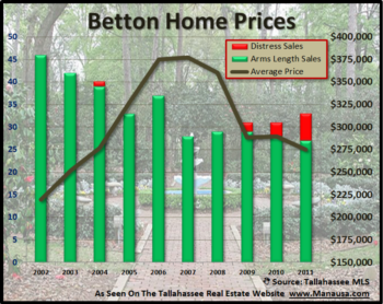 Home Sales In Betton On The Rebound
