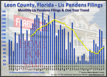 Warning: Foreclosures In Tallahassee On The Rise