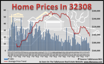 32308 Real Estate Report Shows Falling Home Values