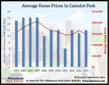 Camelot Park Home Sales Defy Falling Housing Market