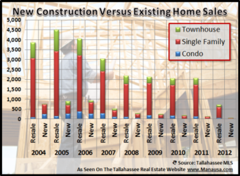 Tallahassee Home Construction Activity Report