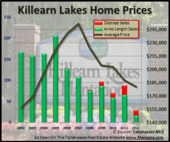 Forty Percent Of All Killearn Lakes Home Sales Are Distressed