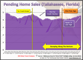 Do Not Let The Pending Home Sales Index Lull You To Sleep