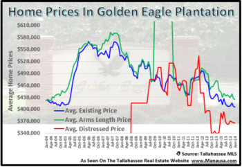 Home Sales In Golden Eagle Plantation Slow But Holding