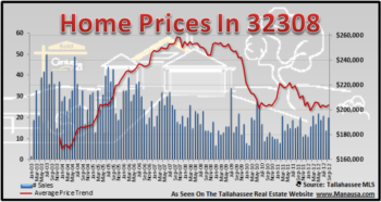32308 Home Sales Demonstrate A Different Trend In Tallahassee