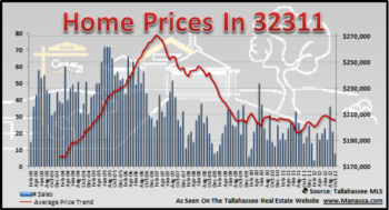32311 Home Sales Struggle With Falling Demand