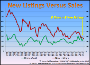 Is This Really What A Housing Recovery Looks Like?
