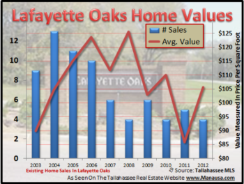 Lafayette Oaks Continues To Fight Market Trends