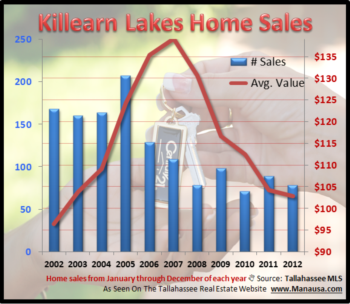 Killearn Lakes Plantation Year End Home Sales Report