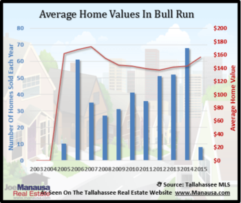 BulBull Run Year End Home Sales Report