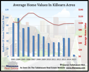 Killearn Acres Year End Home Sales Report