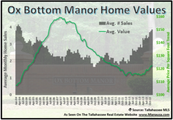 Ox Bottom Manor Year End 2012 Home Sales Report