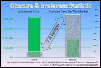 Home Sellers: Are Your Days On The Market Catching Up To Your Square Footage?