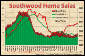 Southwood Real Estate Market Report