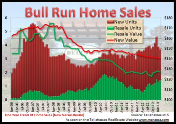 Bull Run House Values Ready For A Wild Ride