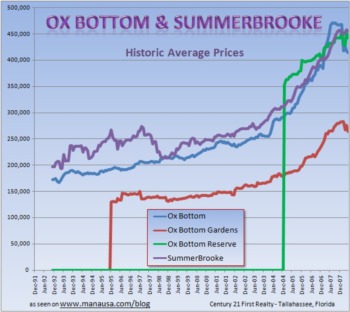 Ox Bottom And Summerbrooke - Tallahassee Neighborhood Reports