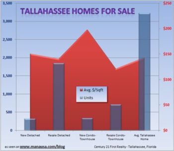 What's For Sale in the Tallahassee Real Estate Market