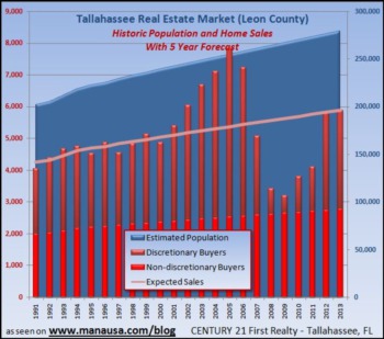 Predicting Tallahassee Home Sales Now And In The Future
