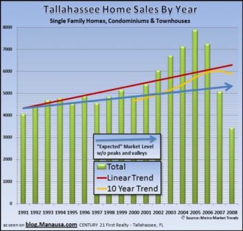 Tallahassee Real Estate Readers Comment On The Housing Market Model