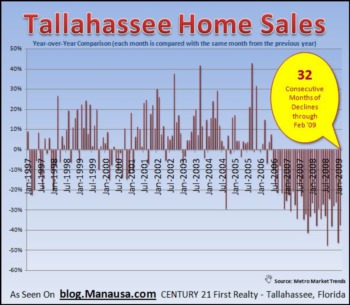 Tallahassee Average Home Prices Have Fallen Sharply