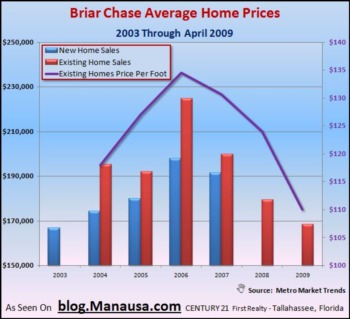 Home Prices Fall 18% In Briar Chase