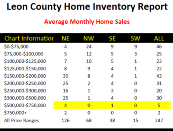 Tallahassee House Sales Show Steady Growth