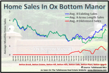 Rising Values Observed For Ox Bottom Manor Home Sales