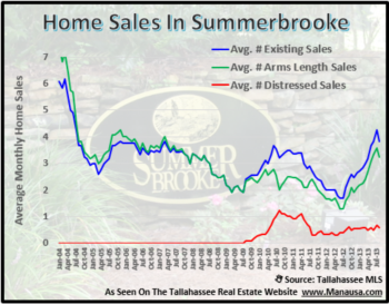 Fewer Short Sales In Summerbrooke Home Sales Report