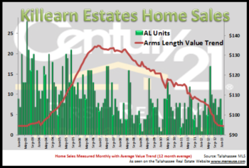 Killearn Estates Home Sales Are Gaining Steam