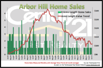 Arbor Hill Home Sales Report