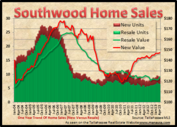 Which Way Will Southwood Home Sales Go?